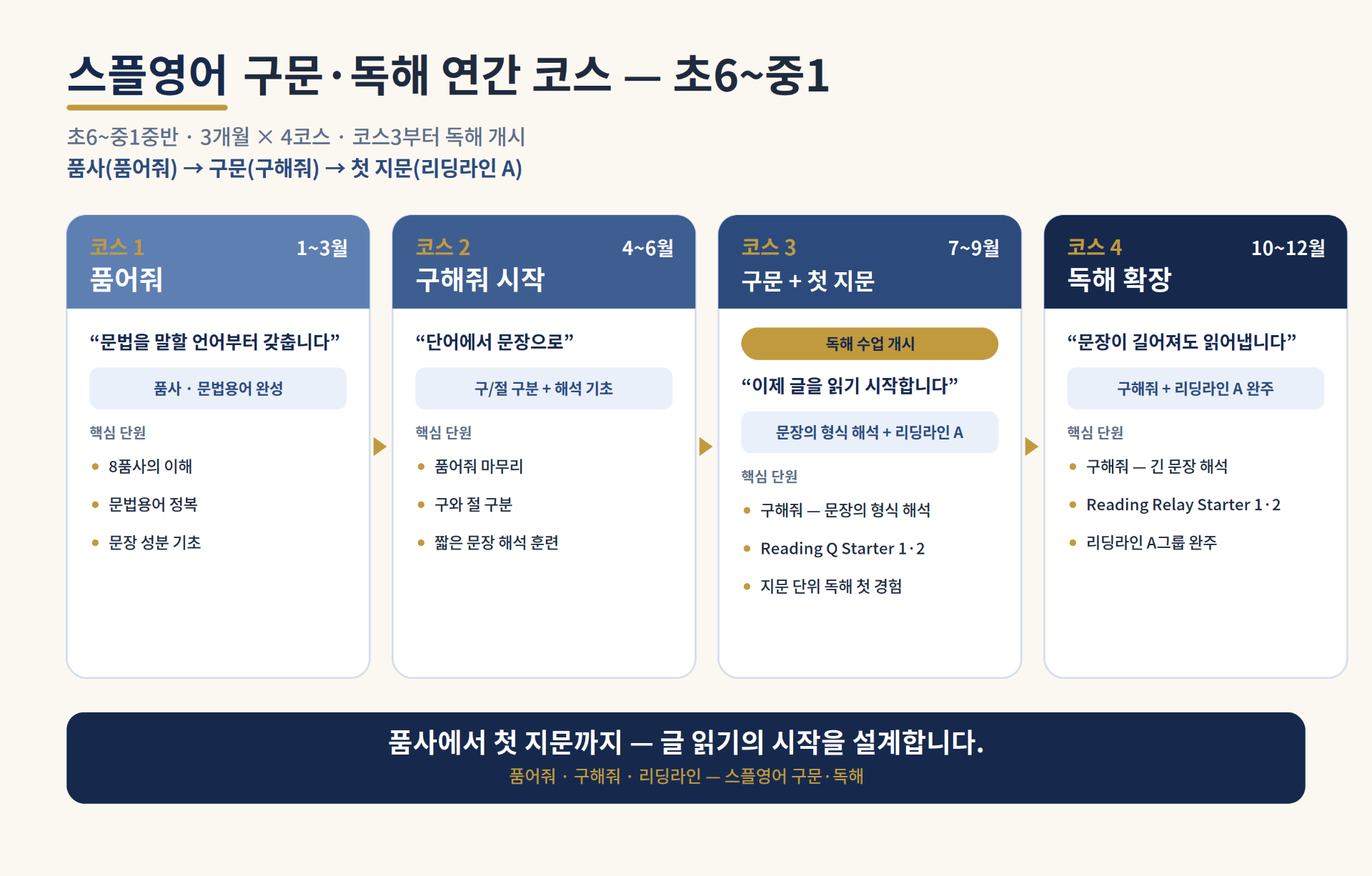 스플영어 구문·독해 연간 코스 (초6~중1)