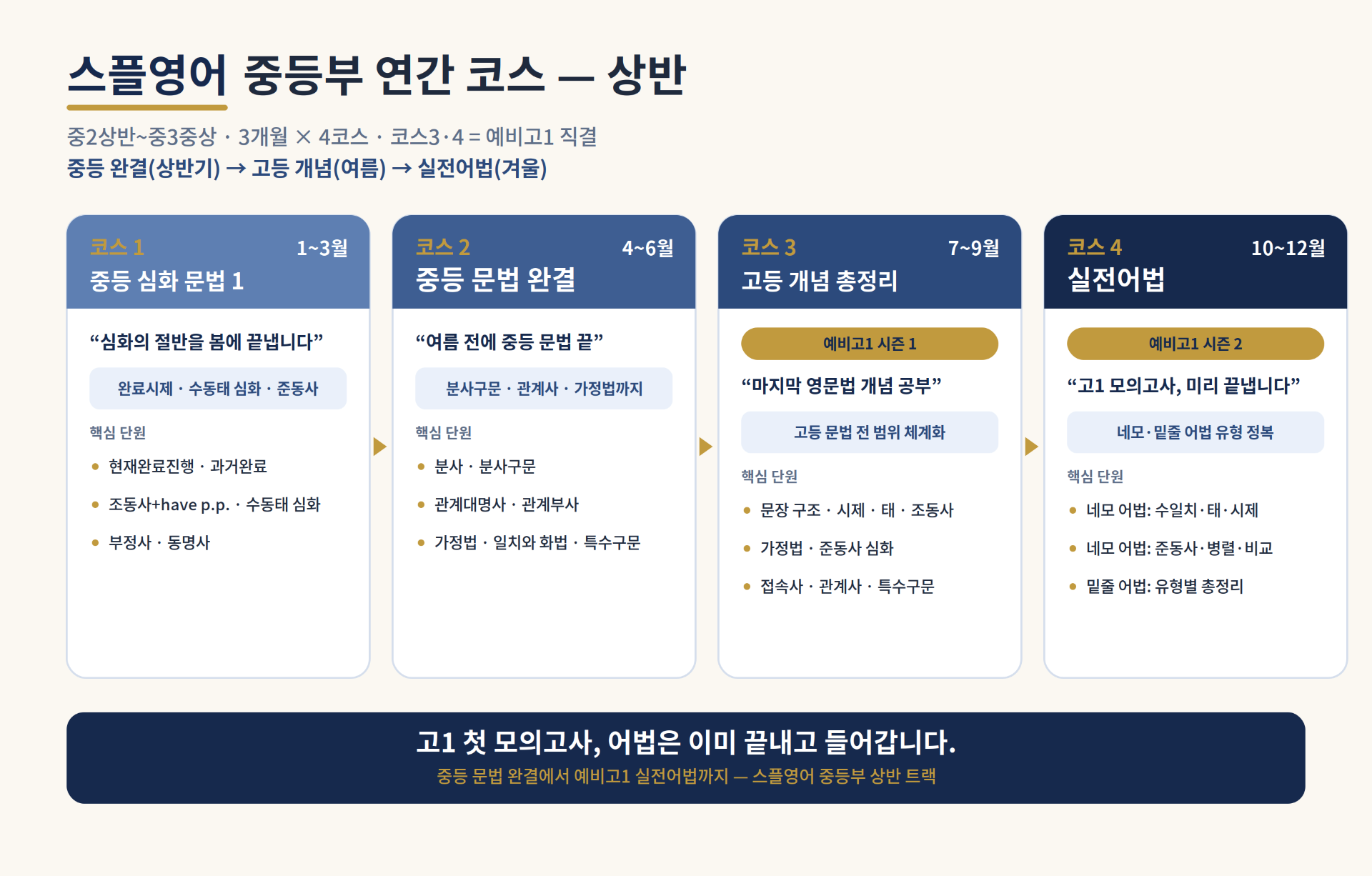스플영어 중등부 연간 코스 — 상반 트랙