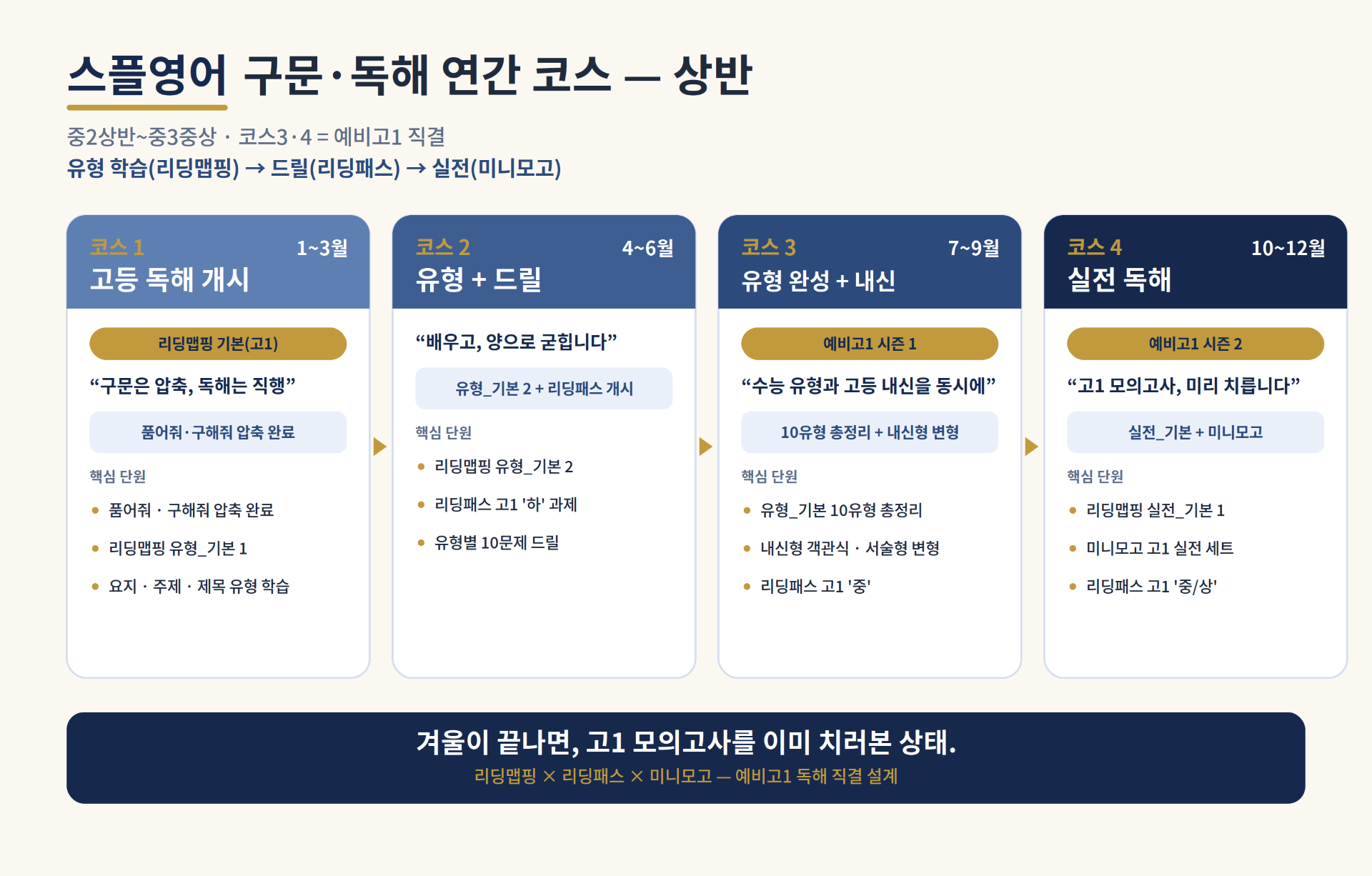 스플영어 구문·독해 연간 코스 — 상반 트랙