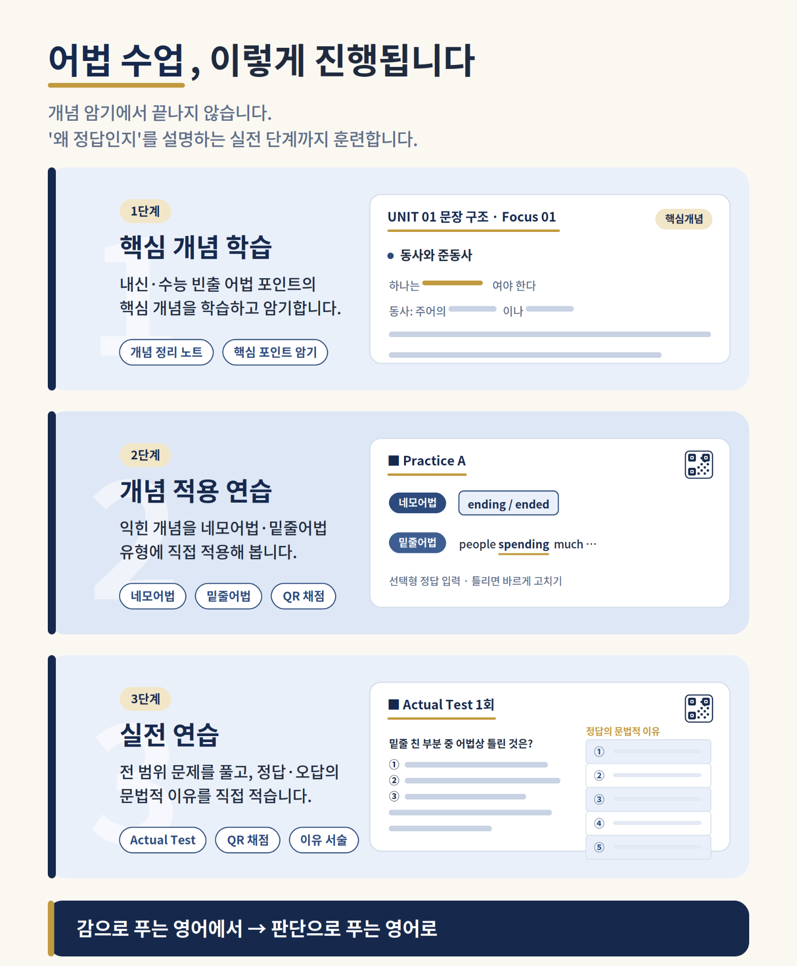 어법 수업 3단계 상세: 핵심 개념 학습 → 개념 적용 연습 → 실전 연습