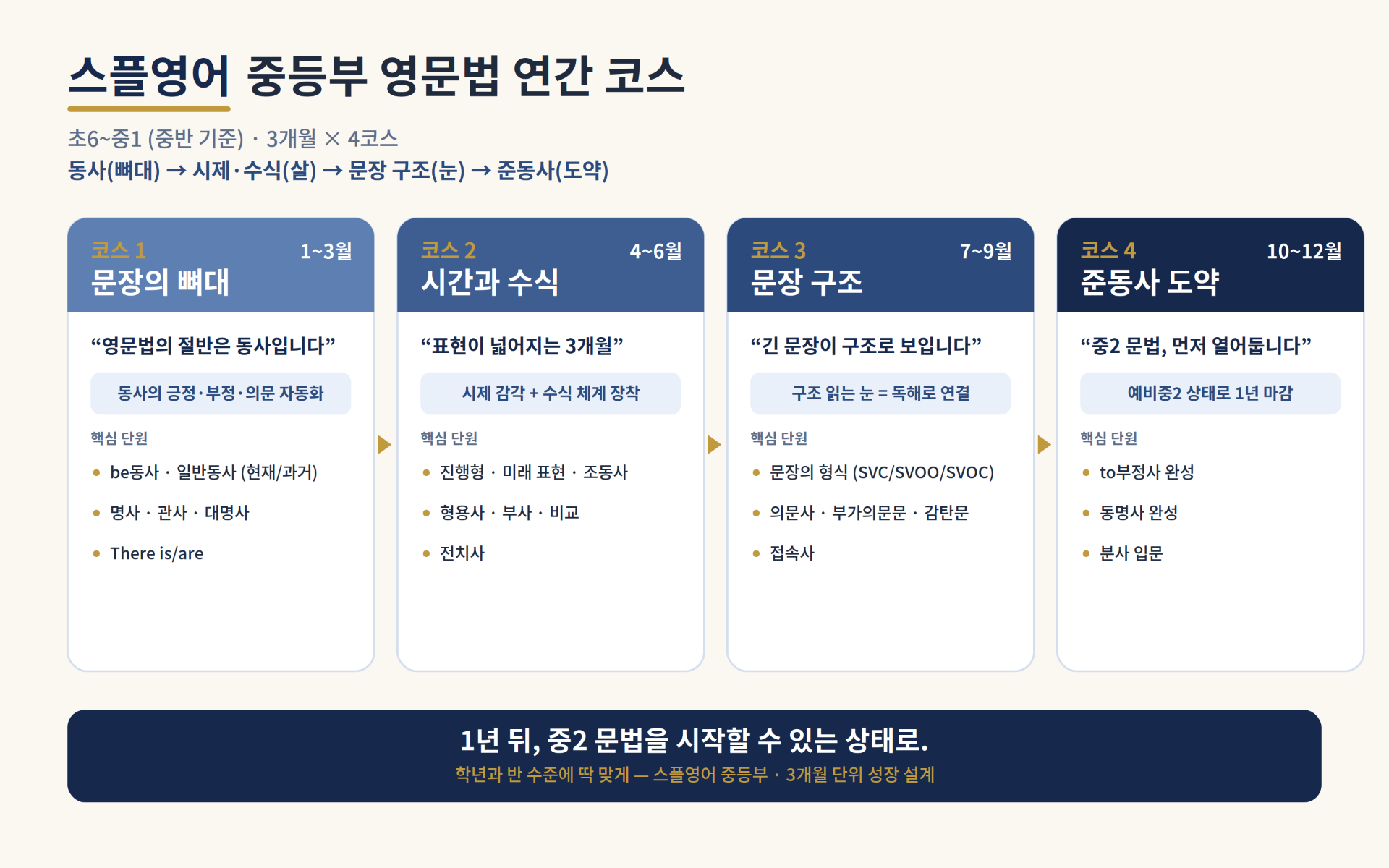 스플영어 중등부 영문법 연간 코스 (초6~중1)