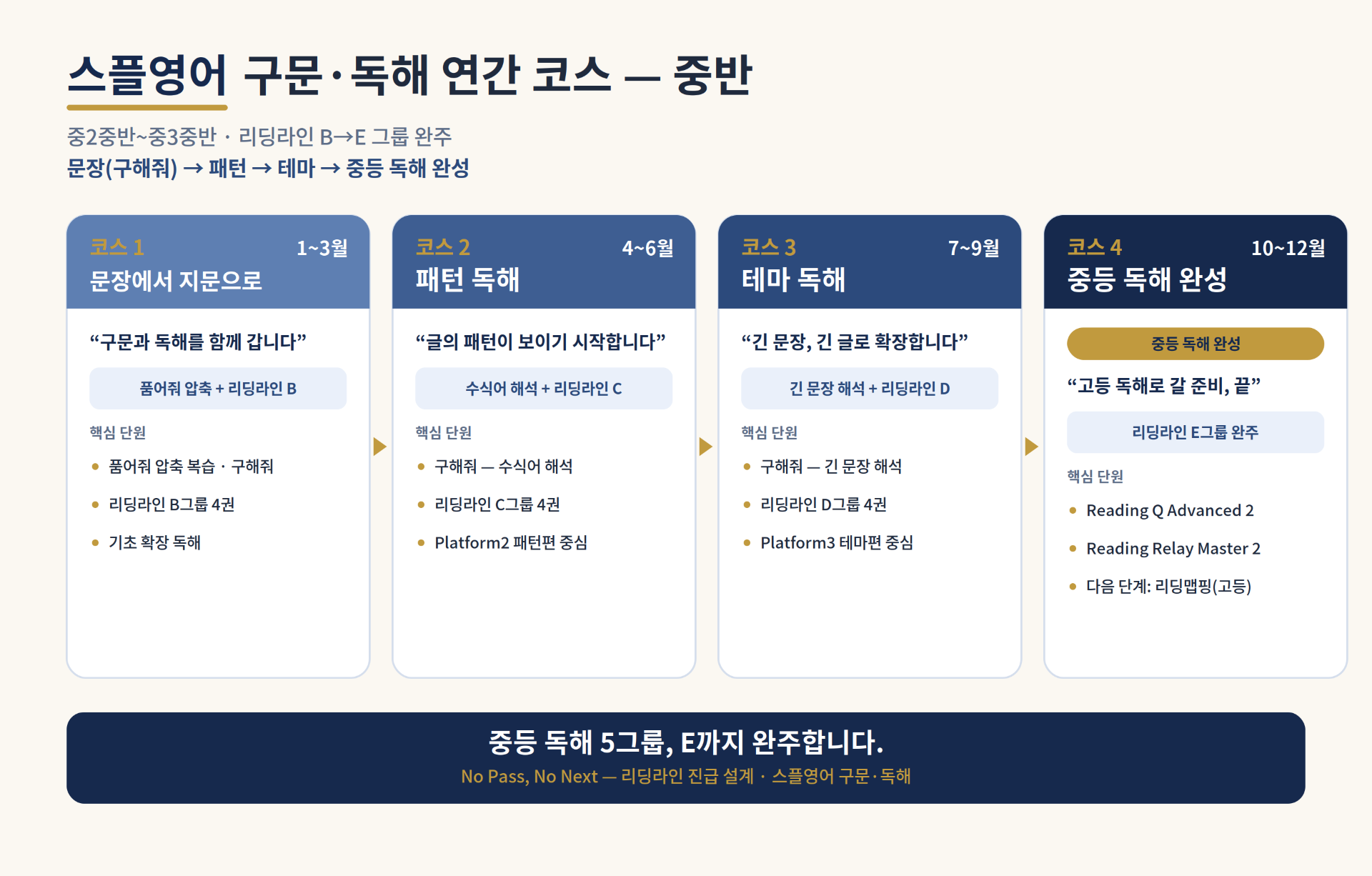 스플영어 구문·독해 연간 코스 — 중반 트랙