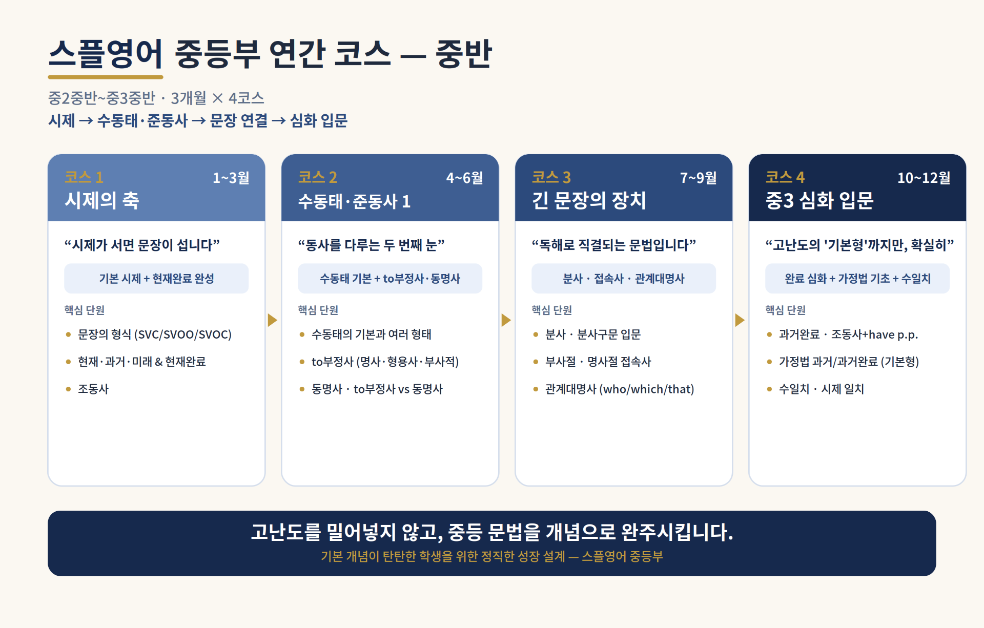 스플영어 중등부 연간 코스 — 중반 트랙