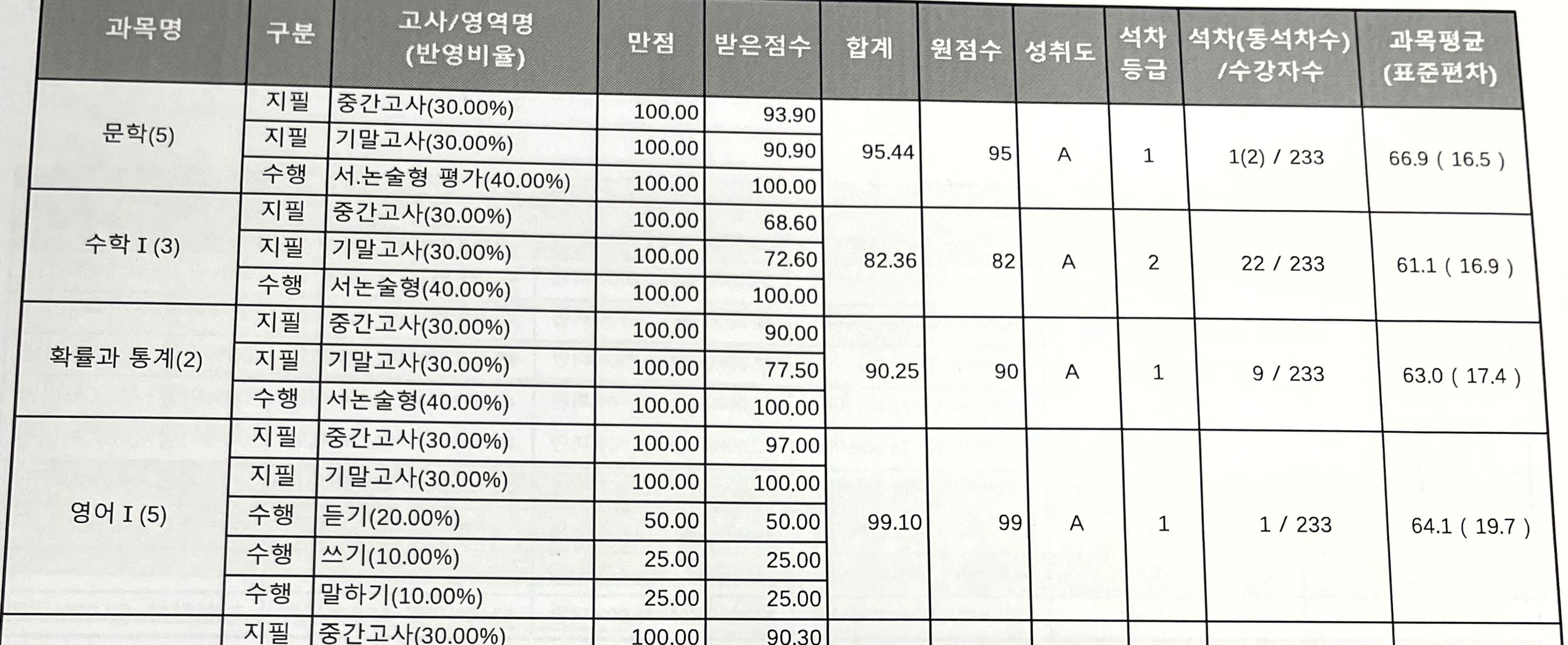 공식 성적표 4